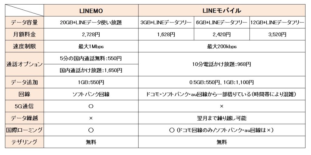 LINEMOとLINEモバイルのサービス比較一覧表