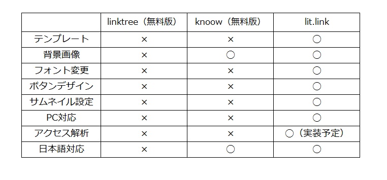 linktreeやknoowとlit.linkのサービスを比較した一覧表